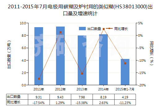 2011-2015年7月電極用碳糊及爐襯用的類似糊(HS38013000)出口量及增速統(tǒng)計 2011-2015年7月電極用碳糊及爐襯用的類似糊(HS38013000)出口量及增速統(tǒng)計